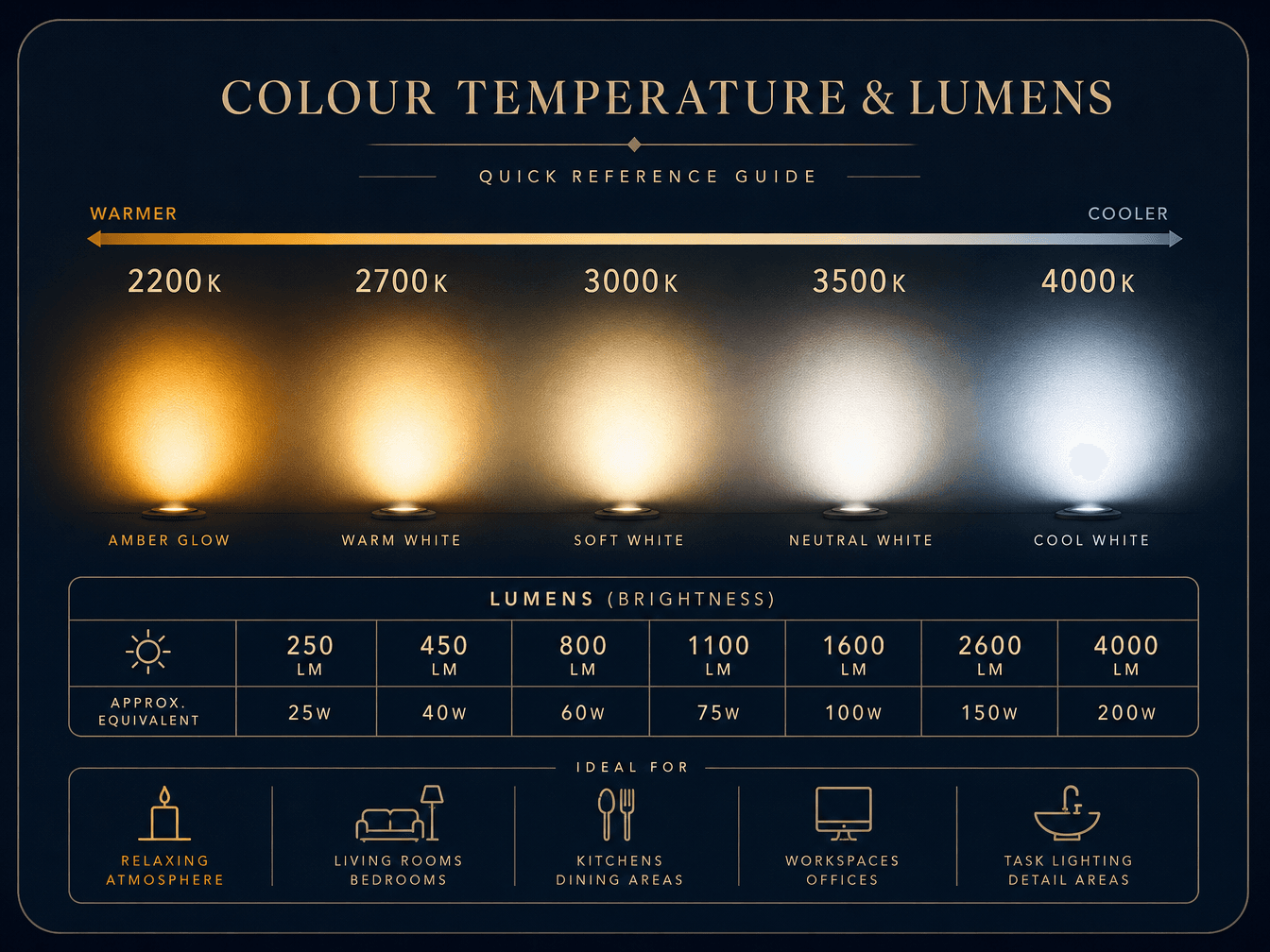 Colour-temperature & lumens guide